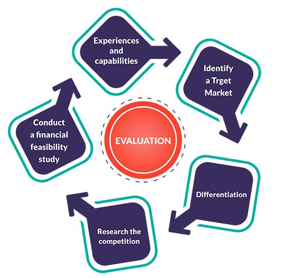 evaluation
