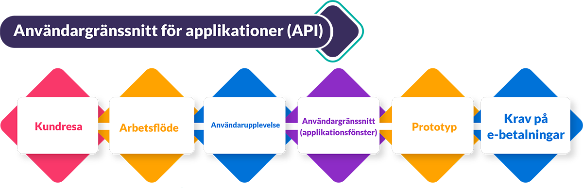 API