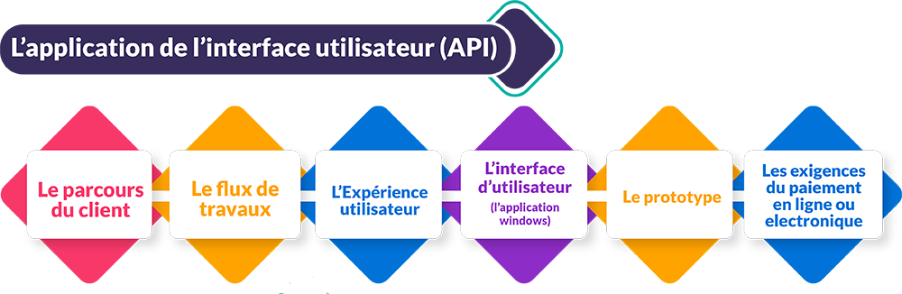 API