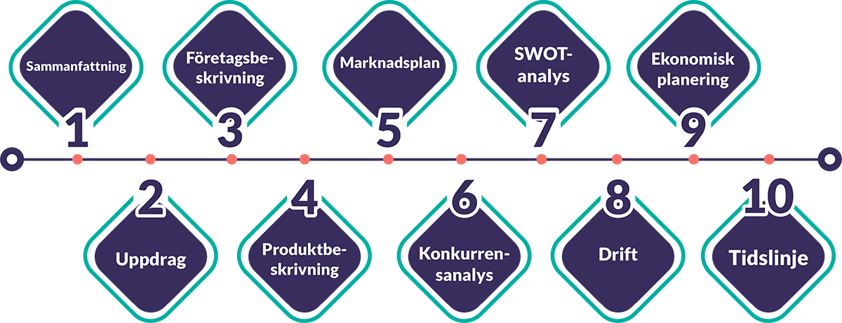 Affärsplan