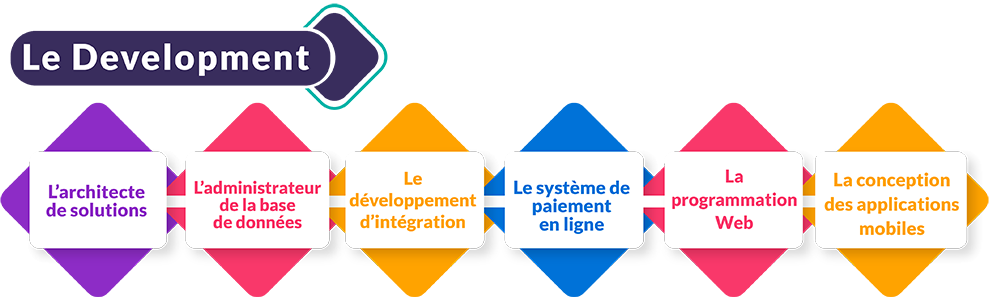 Développement
