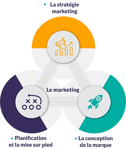 Le Marketing