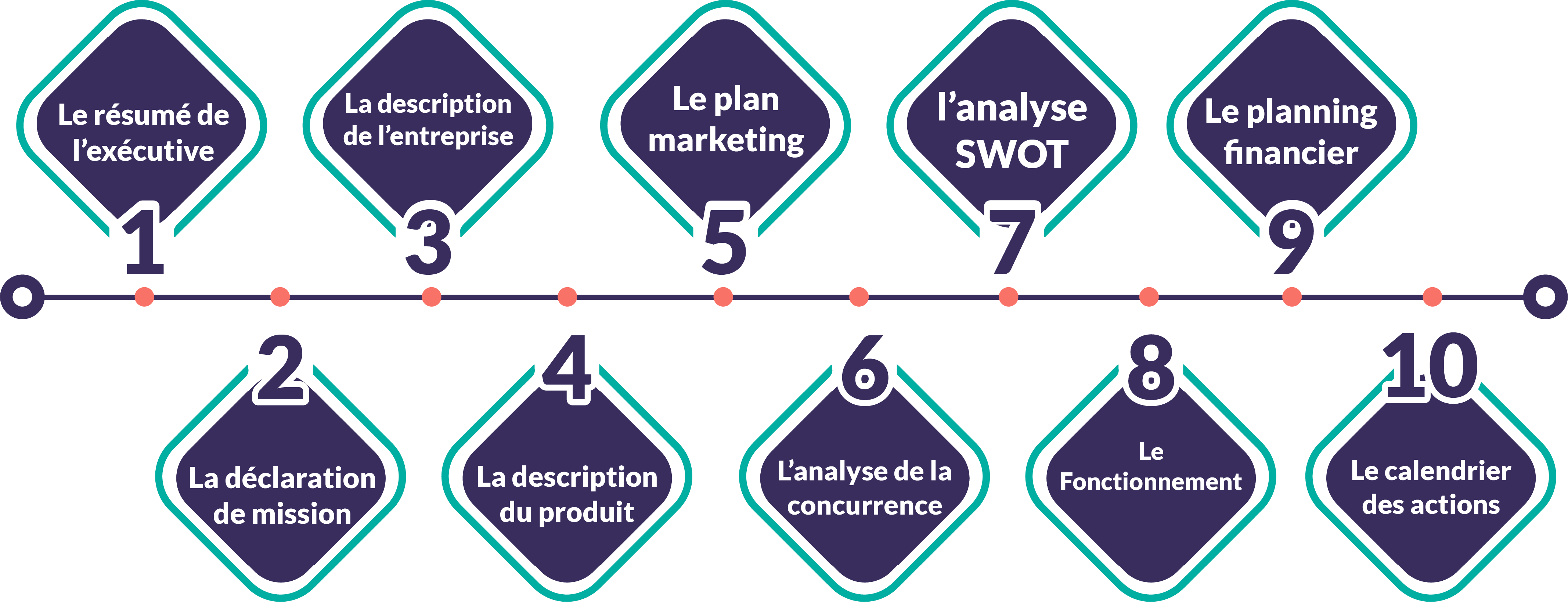 Le plan d’entreprise