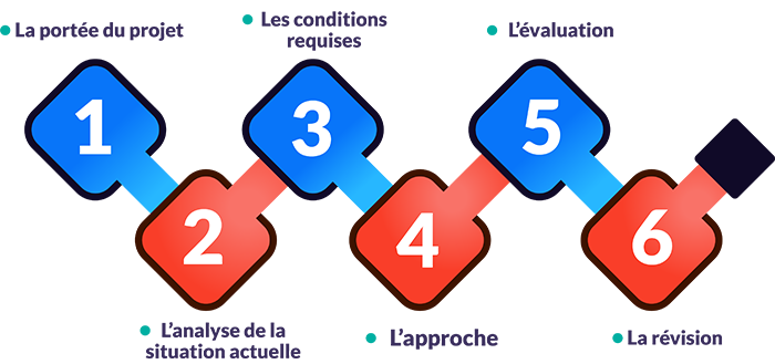 L’étude de Faisabilité