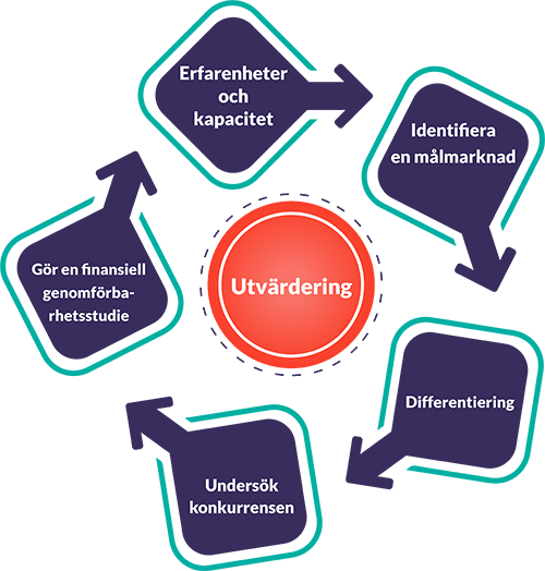 Utvärdering