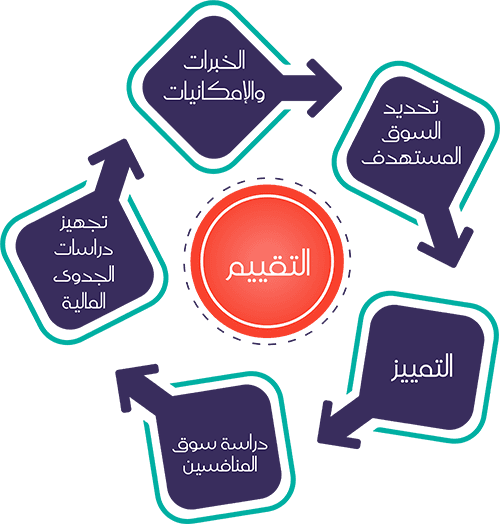 التقييم