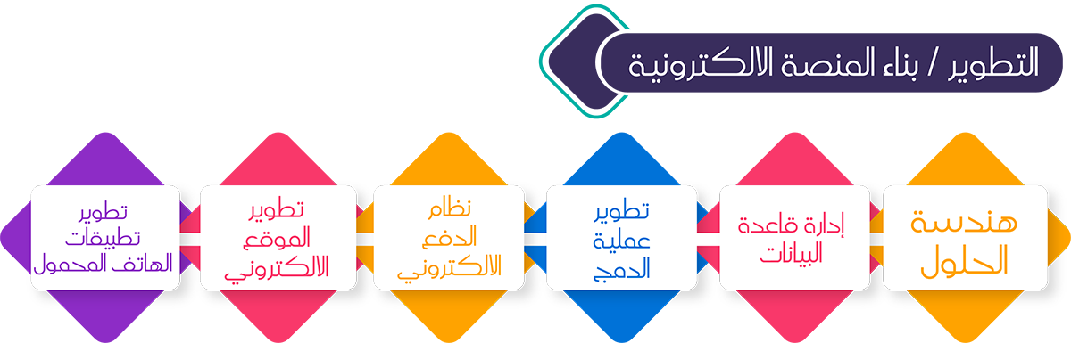 بناء المنصة الالكترونية