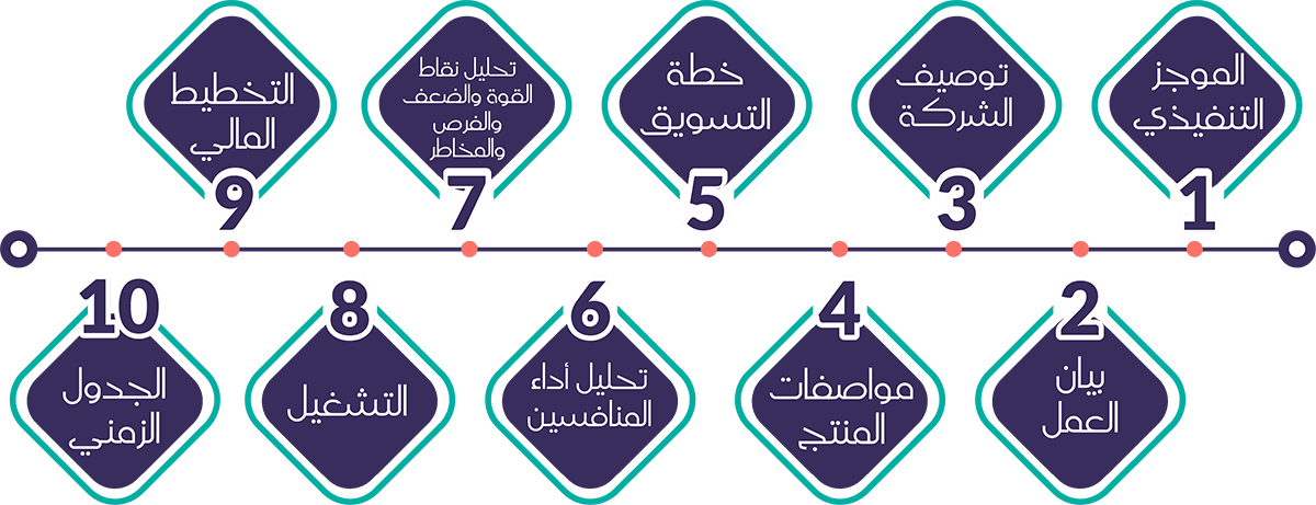 خطة العمل