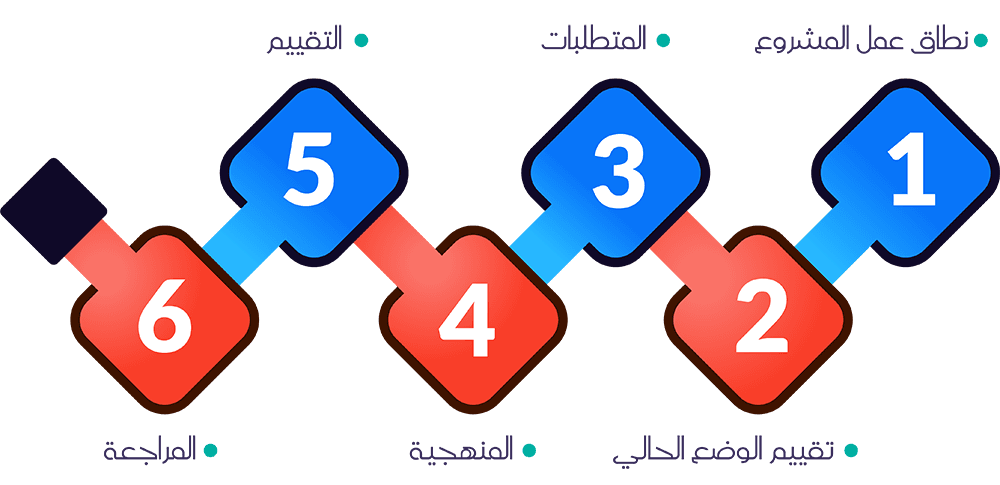 دراسة الجدوى
